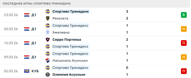 Гуарани - Спортиво Триниденс прогноз