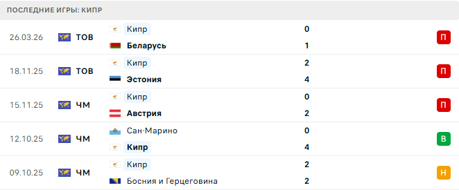 Кипр - Молдова 30 Марта 2026