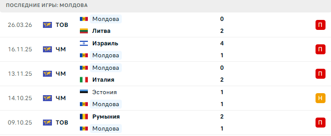 Кипр - Молдова прогноз