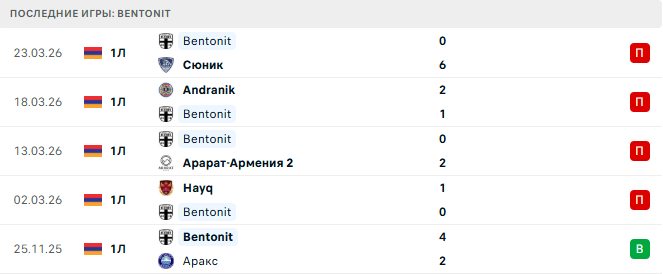 Мика - Bentonit прогноз Мика - Bentonit прогноз