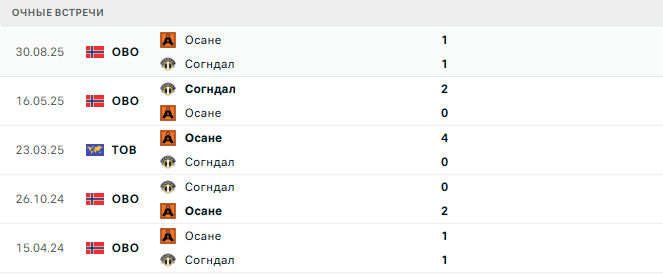Согндал (Нор) - Осане (Нор) матч Согндал (Нор) - Осане (Нор) матч