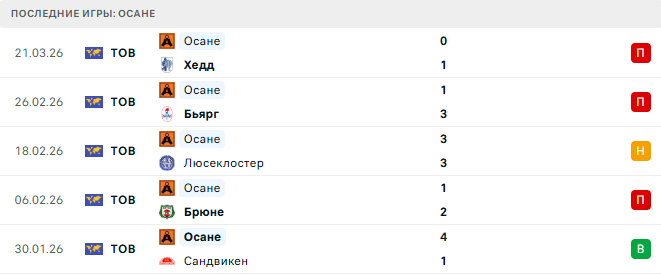 Согндал (Нор) - Осане (Нор) прогноз Согндал (Нор) - Осане (Нор) прогноз