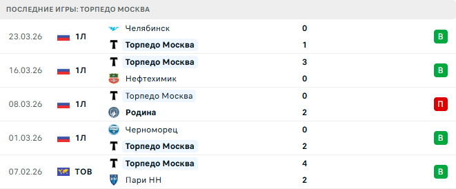 Торпедо Москва - СКА-Хабаровск 30 Марта 2026