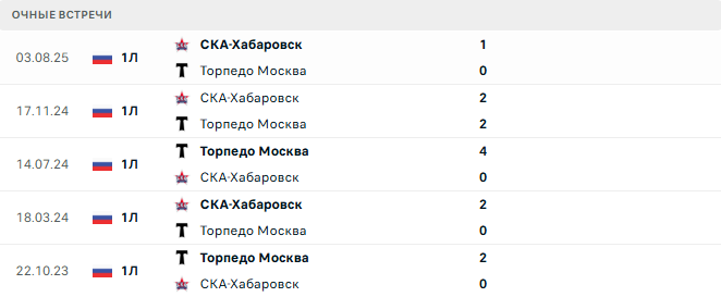 Торпедо Москва - СКА-Хабаровск матч