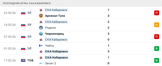 Торпедо Москва - СКА-Хабаровск прогноз