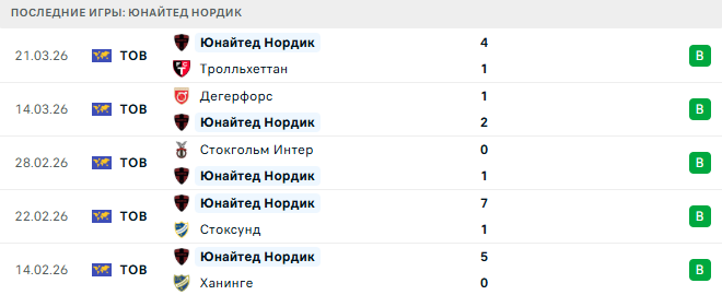 Юнайтед Нордик (Шве) - Евле (Шве) 29 Марта 2026 Юнайтед Нордик (Шве) - Евле (Шве) 29 Марта 2026