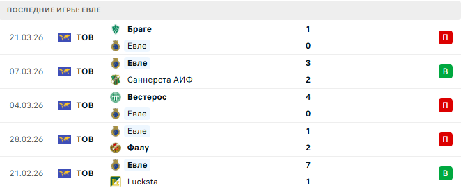 Юнайтед Нордик (Шве) - Евле (Шве) прогноз Юнайтед Нордик (Шве) - Евле (Шве) прогноз