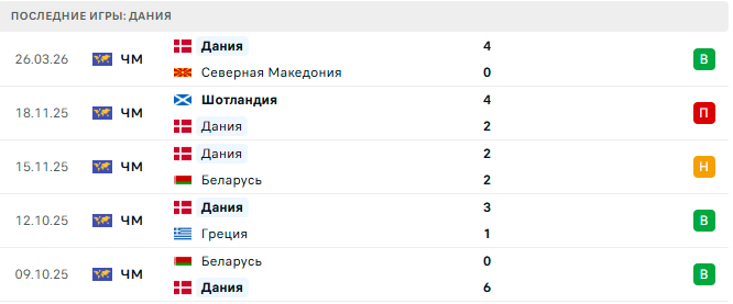 Чехия - Дания прогноз