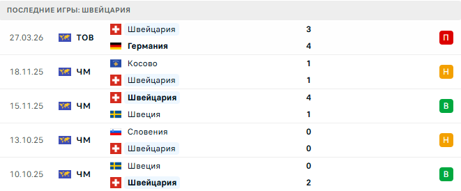 Норвегия - Швейцария прогноз