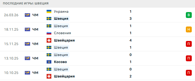 Швеция - Польша 31 Марта 2026 Швеция - Польша 31 Марта 2026