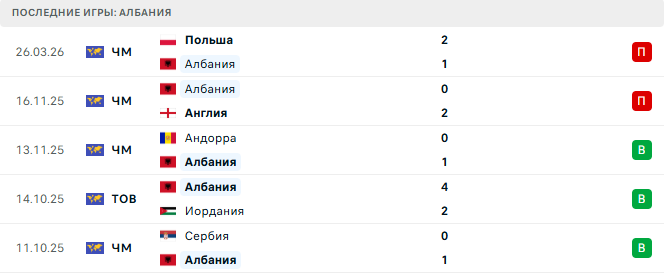 Украина - Албания прогноз