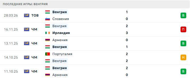 Венгрия - Греция 29 Марта 2026 Венгрия - Греция 29 Марта 2026