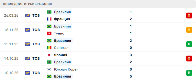 Бразилия - Хорватия 1 Апреля 2026 Бразилия - Хорватия 1 Апреля 2026