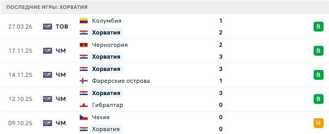 Бразилия - Хорватия прогноз Бразилия - Хорватия прогноз