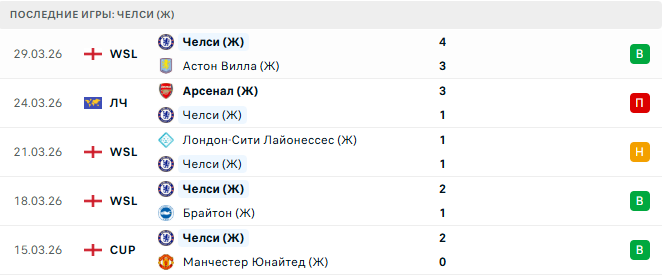 Челси (Ж) - Арсенал (Ж) 1 Апреля 2026 Челси (Ж) - Арсенал (Ж) 1 Апреля 2026