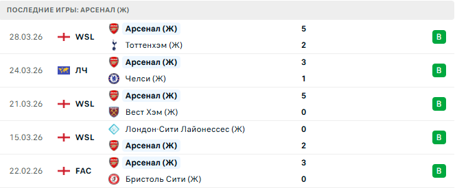 Челси (Ж) - Арсенал (Ж) прогноз Челси (Ж) - Арсенал (Ж) прогноз
