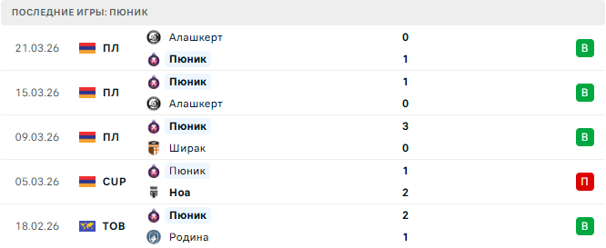 Ноа - Пюник прогноз Ноа - Пюник прогноз