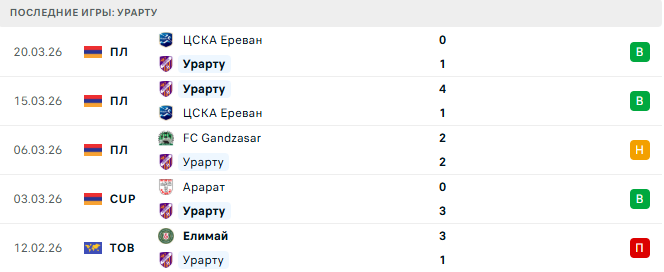 Урарту - Арарат 1 Апреля 2026