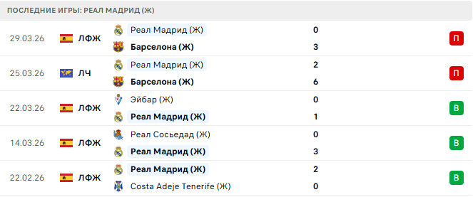 Барселона (Ж) - Реал Мадрид (Ж) прогноз
