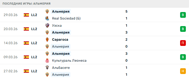 Кастельон - Альмерия прогноз