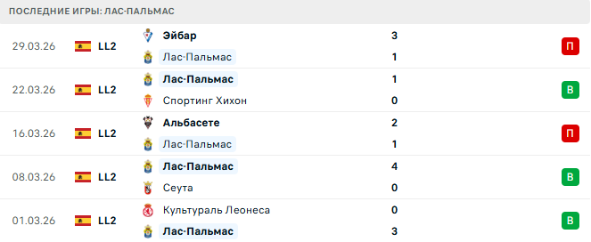 Лас-Пальмас - Гранада 2 Апреля 2026