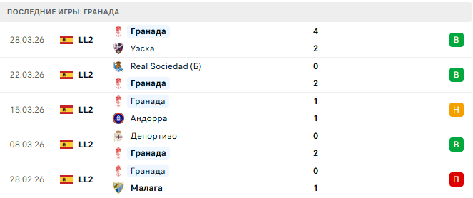 Лас-Пальмас - Гранада прогноз