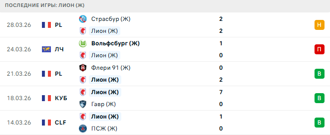 Лион (Ж) - Вольфсбург (Ж) 2 Апреля 2026