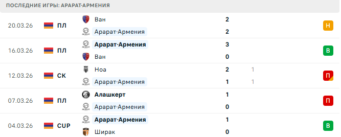 Ширак - Арарат-Армения прогноз