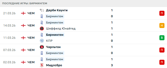Бирмингем - Блэкберн 3 Апреля 2026