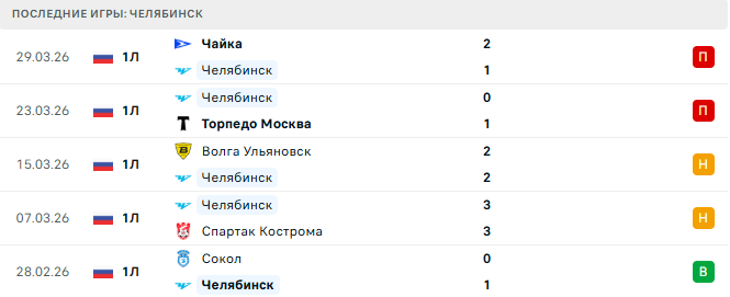 Челябинск - Черноморец 3 Апреля 2026