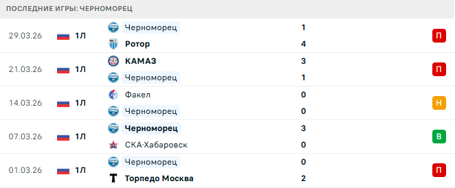 Челябинск - Черноморец прогноз