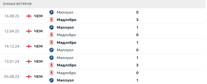 Мидлсбро - Миллуол матч