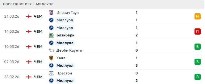 Мидлсбро - Миллуол прогноз