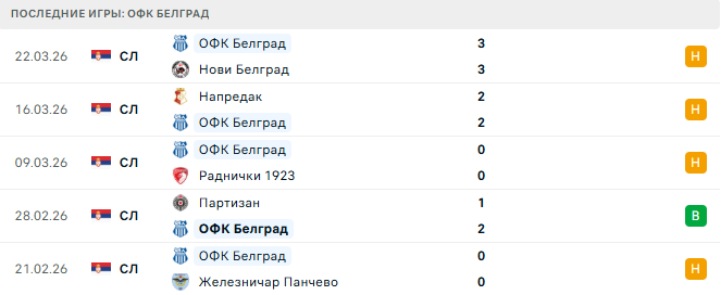 Раднички Ниш - ОФК Белград прогноз