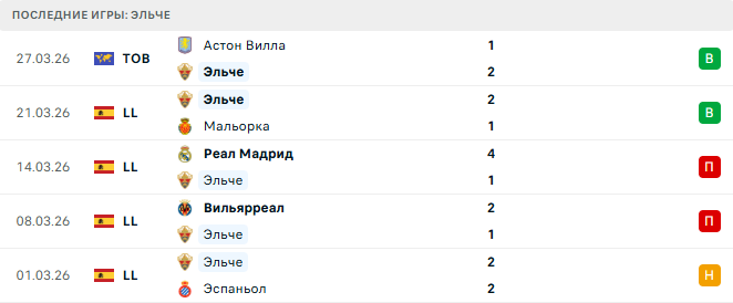 Райо Вальекано - Эльче прогноз