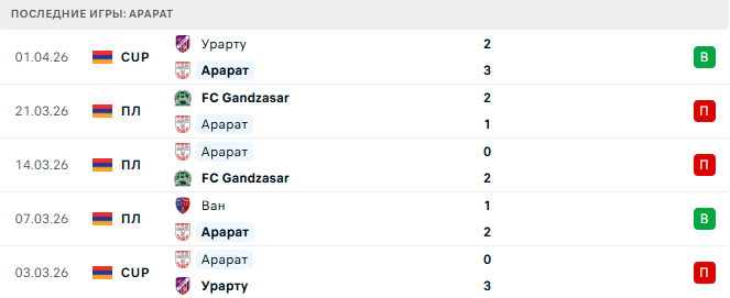 Арарат - Ван 4 Апреля 2026