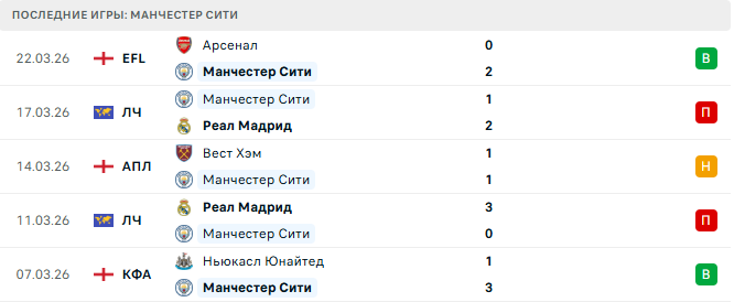 Манчестер Сити - Ливерпуль 4 Апреля 2026 Манчестер Сити - Ливерпуль 4 Апреля 2026