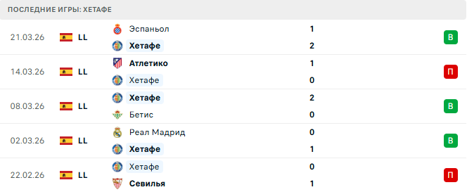 Хетафе - Атлетик 5 Апреля 2026