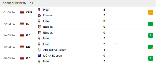 Ноа - ЦСКА Ереван 5 Апреля 2026