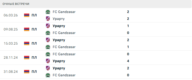 Урарту - FC Gandzasar матч