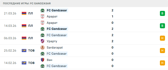 Урарту - FC Gandzasar прогноз