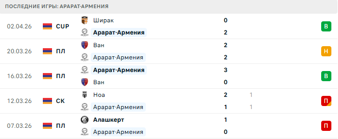 Арарат-Армения - Алашкерт 6 Апреля 2026