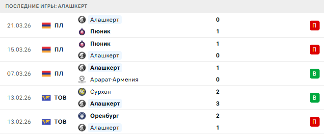 Арарат-Армения - Алашкерт прогноз