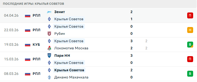 Крылья Советов - ЦСКА 7 Апреля 2026 Крылья Советов - ЦСКА 7 Апреля 2026