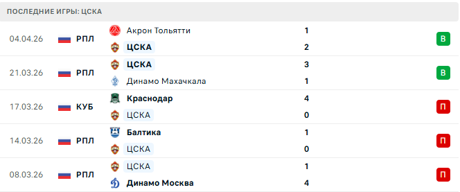 Крылья Советов - ЦСКА прогноз Крылья Советов - ЦСКА прогноз