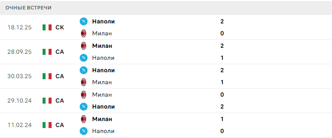 Наполи - Милан матч