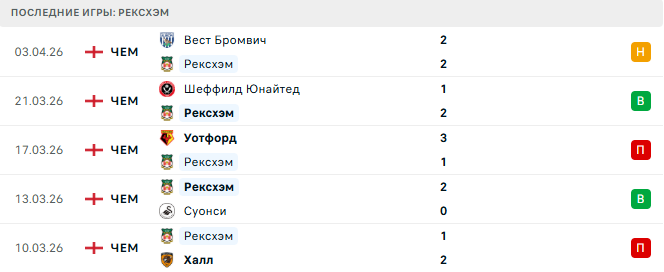 Рексхэм - Саутгемптон 7 Апреля 2026 Рексхэм - Саутгемптон 7 Апреля 2026