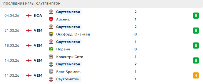 Рексхэм - Саутгемптон прогноз Рексхэм - Саутгемптон прогноз
