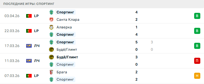 Спортинг - Арсенал 7 Апреля 2026