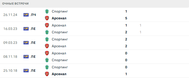 Спортинг - Арсенал матч